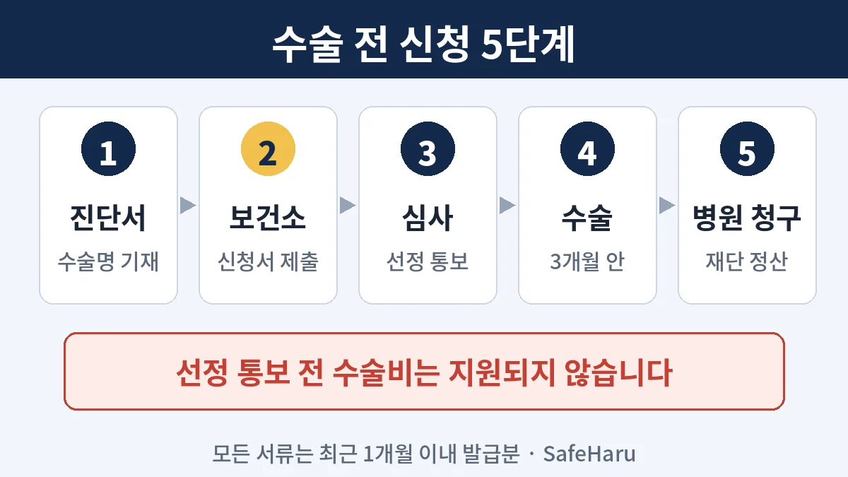 진단서 발급부터 병원 청구까지 수술비 지원 신청 5단계