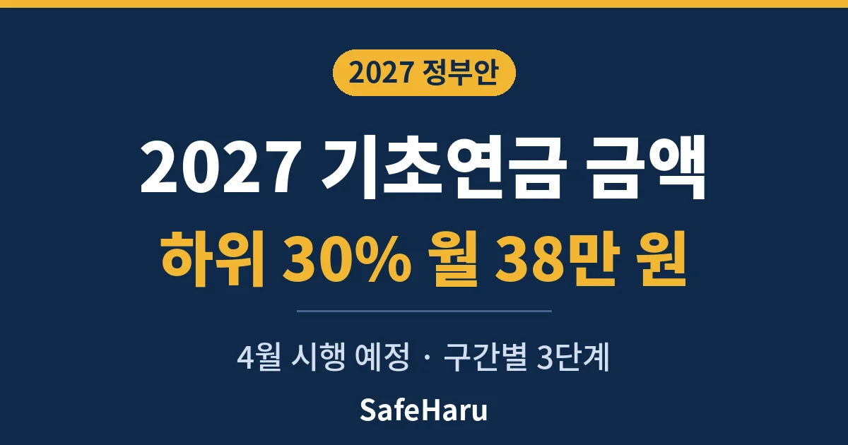 하위 30% 월 38만 원 기초연금 개편 정부안 안내 카드