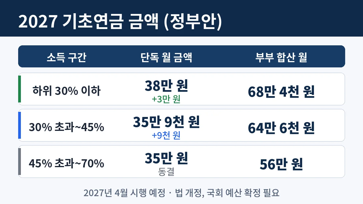 2027 기초연금 금액 정부안 소득 구간별 단독 부부 월 지급액 표
