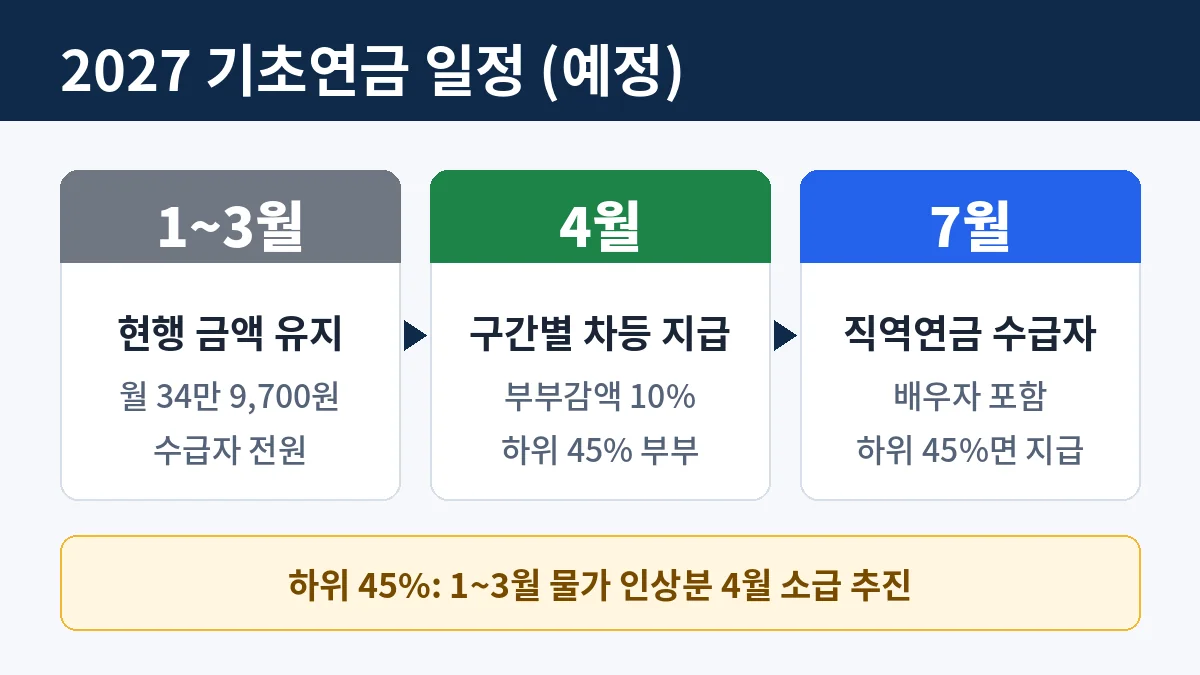 2027년 기초연금 개편 일정 1~3월 4월 7월 단계 안내