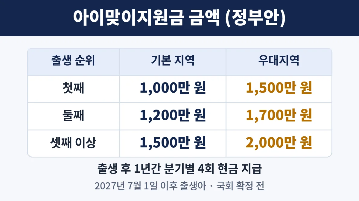 아이맞이지원금 대상 출생순위별 금액표, 첫째 1,000만 원부터 우대지역 셋째 이상 2,000만 원까지(정부안)