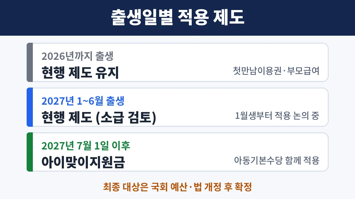 2026년 출생, 2027년 상반기 출생, 2027년 7월 이후 출생별 적용 제도 비교
