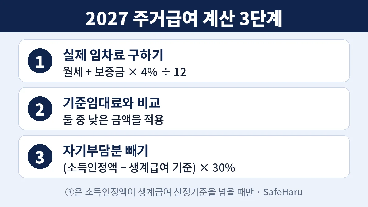 주거급여 임차급여 계산 3단계: 실제 임차료 구하기, 기준임대료와 비교, 자기부담분 빼기