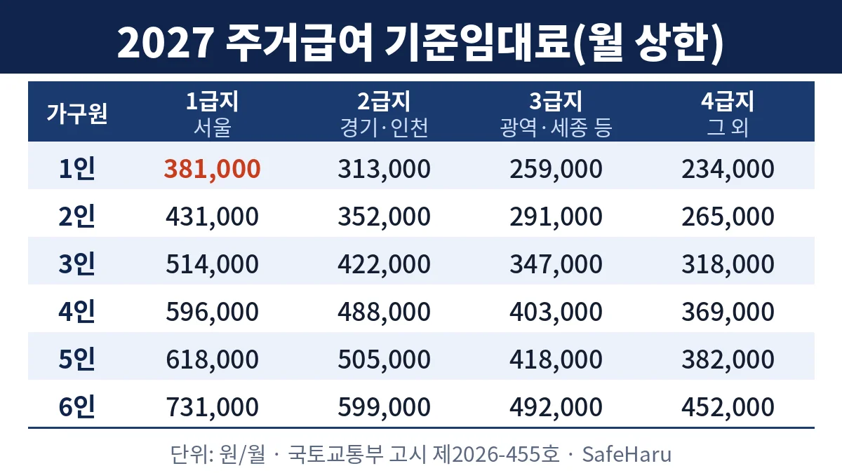 2027 주거급여 금액 기준이 되는 급지별·가구원수별 기준임대료 표
