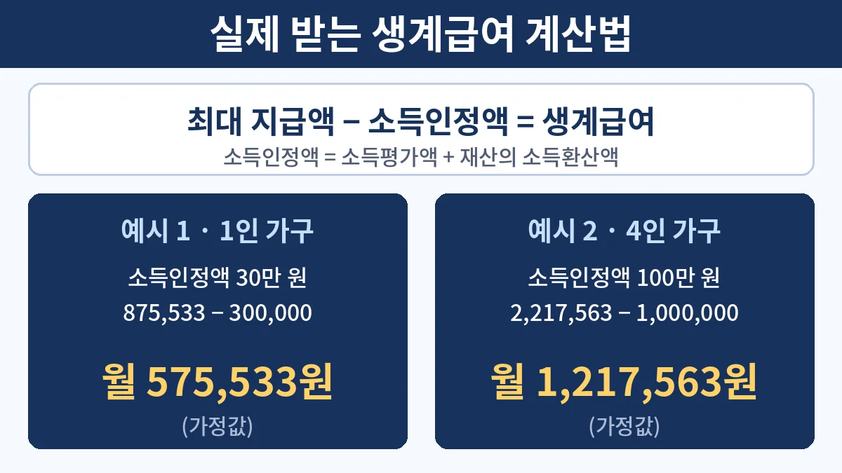 생계급여 실제 지급액 계산식과 1인·4인 가구 계산 예시