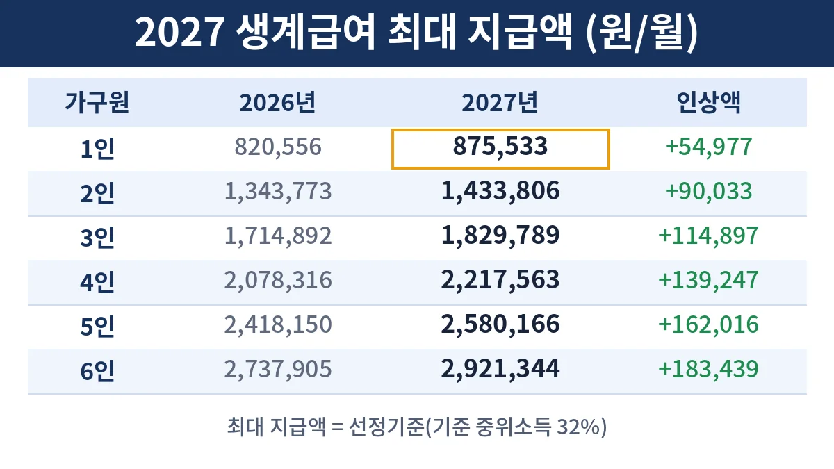 2027 생계급여 금액 가구원수별 최대 지급액 비교표