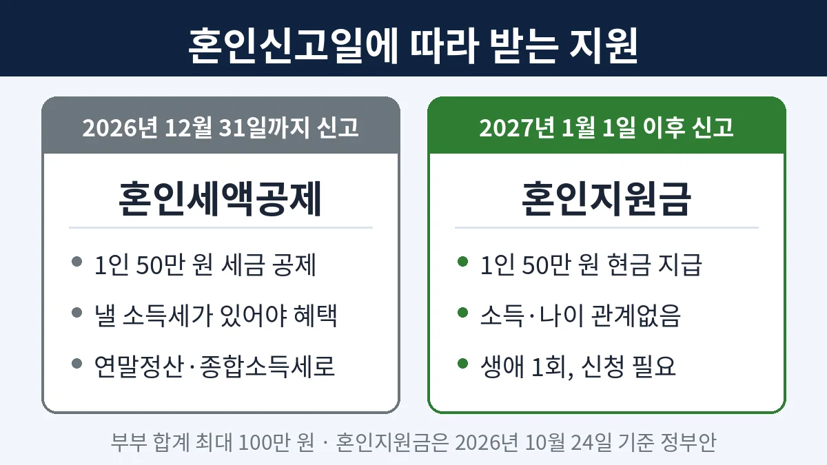 혼인지원금 대상 기준표, 2026년 신고는 혼인세액공제 2027년 신고는 1인 50만 원 현금