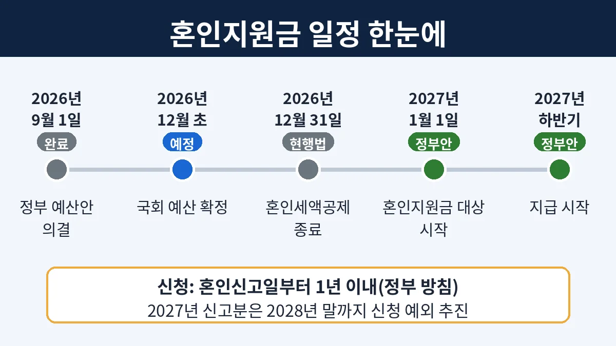 혼인지원금 예산 확정부터 2027년 하반기 지급 시작까지 일정 타임라인