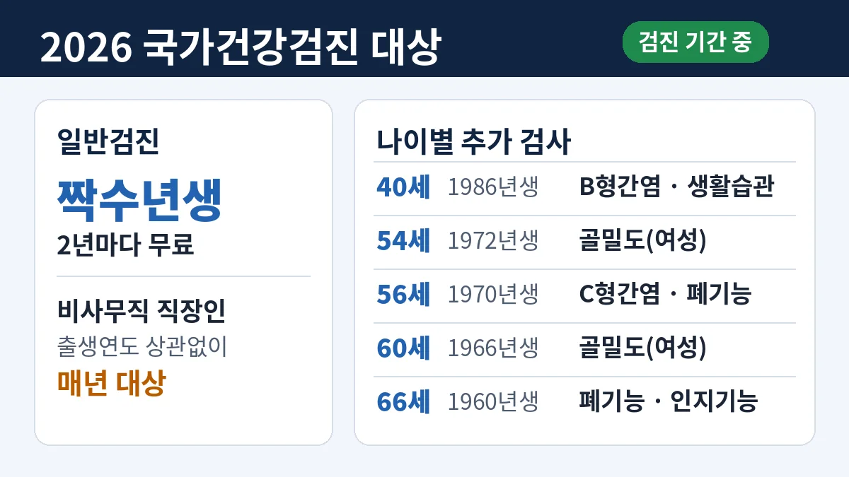 2026 국가건강검진 대상 짝수년생과 나이별 추가 검사표