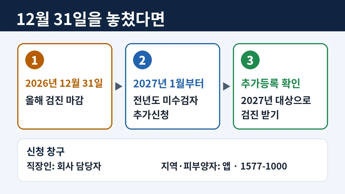 건강검진 마감 후 전년도 미수검자 추가신청 3단계