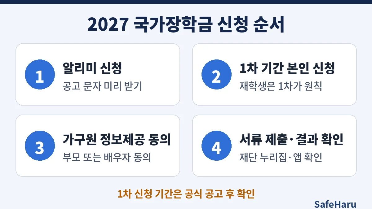 국가장학금 알리미 신청부터 서류 제출까지 4단계 순서