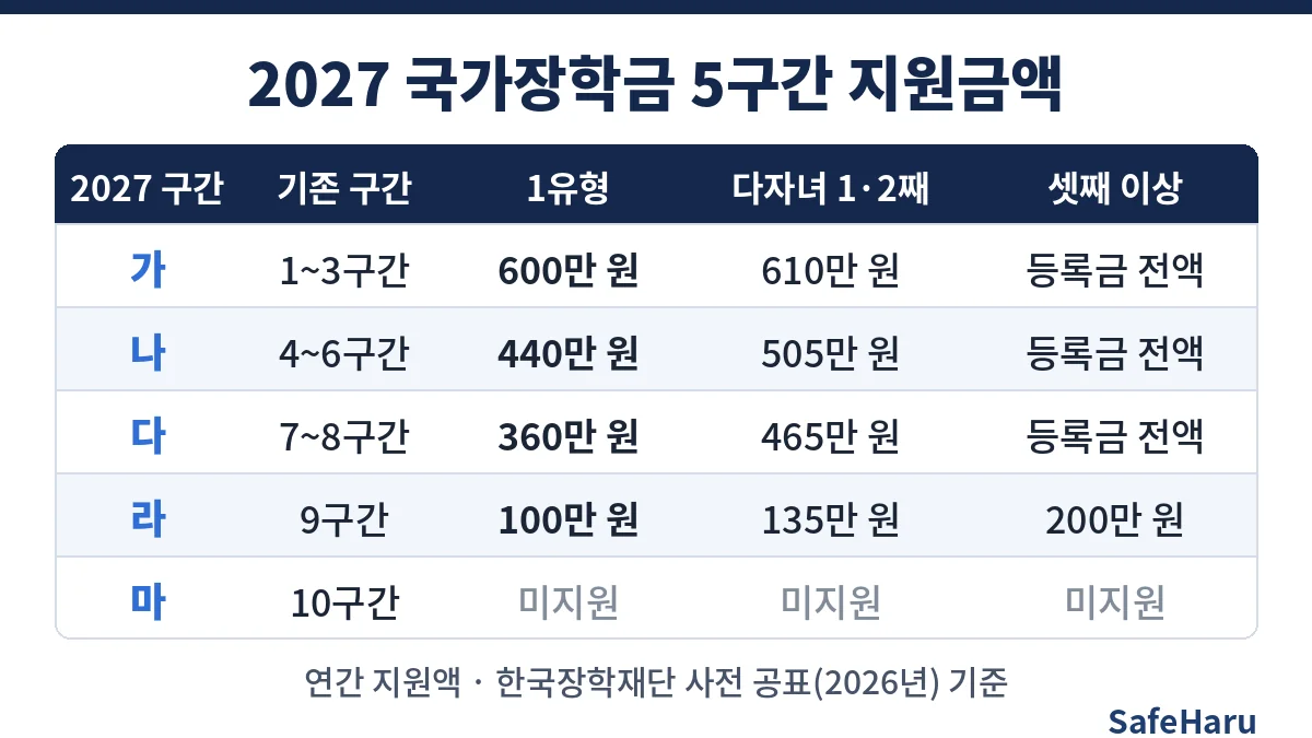2027 국가장학금 신청 전 확인할 가~마 5구간별 연간 지원금액 표
