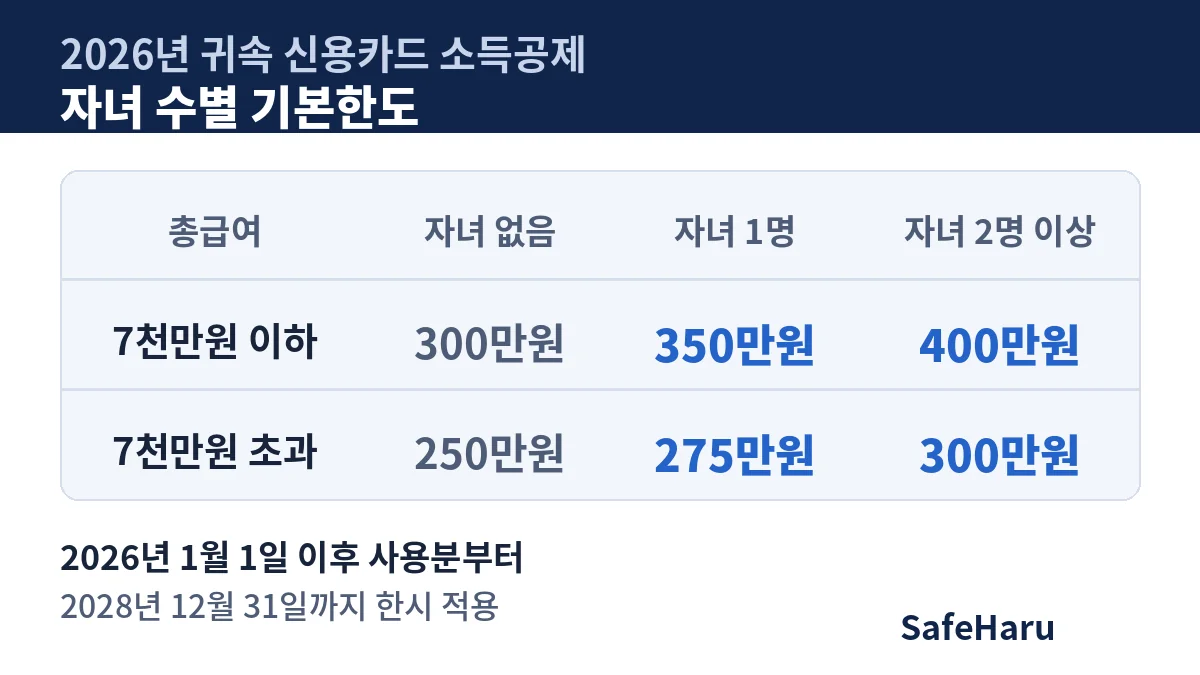 연말정산 미리보기 서비스와 함께 볼 2026년 귀속 신용카드 소득공제 자녀 수별 기본한도 표