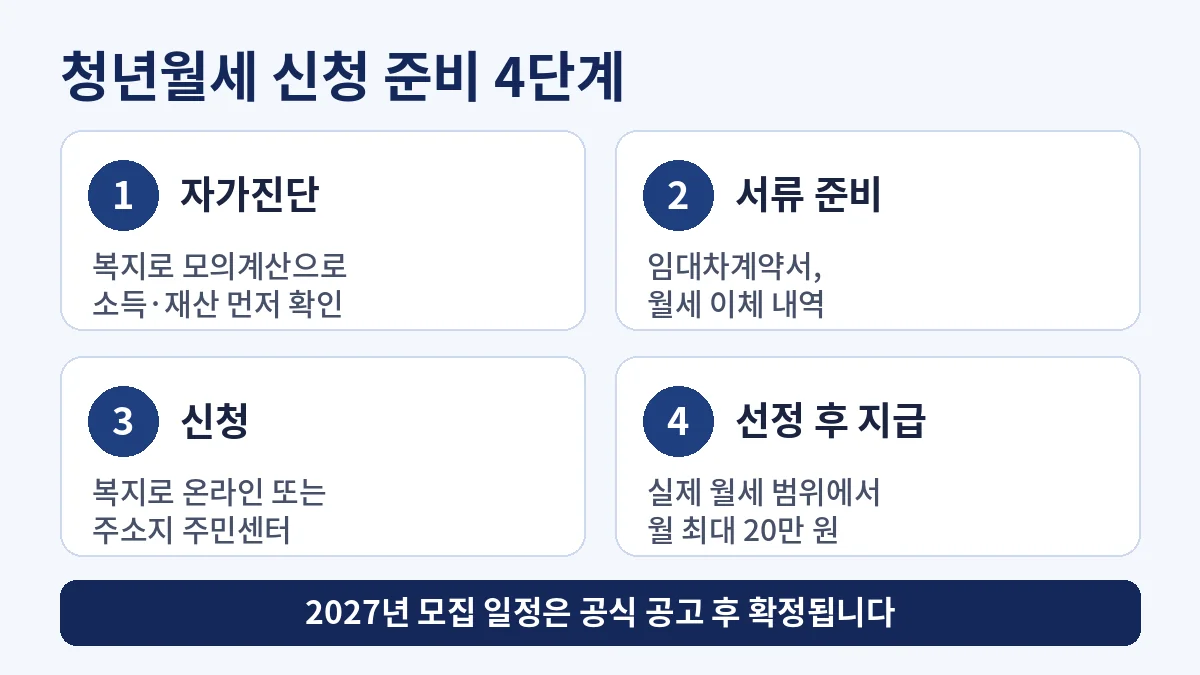 청년월세 신청 준비 4단계: 자가진단, 서류 준비, 신청, 선정 후 지급