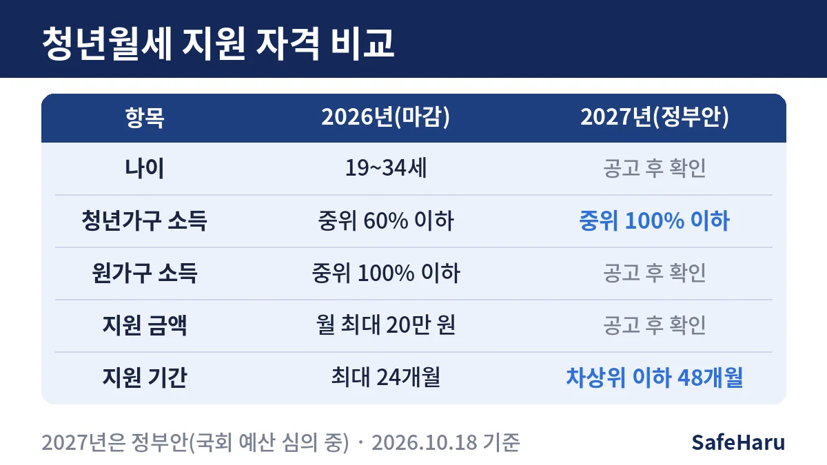 청년월세 지원 자격 2026년과 2027년 정부안 비교표
